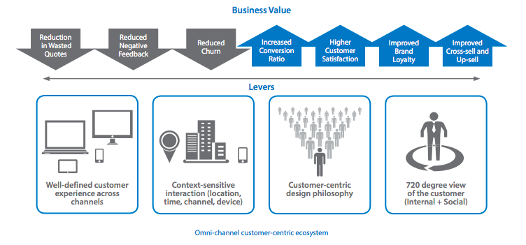 Omni-channel customer approach