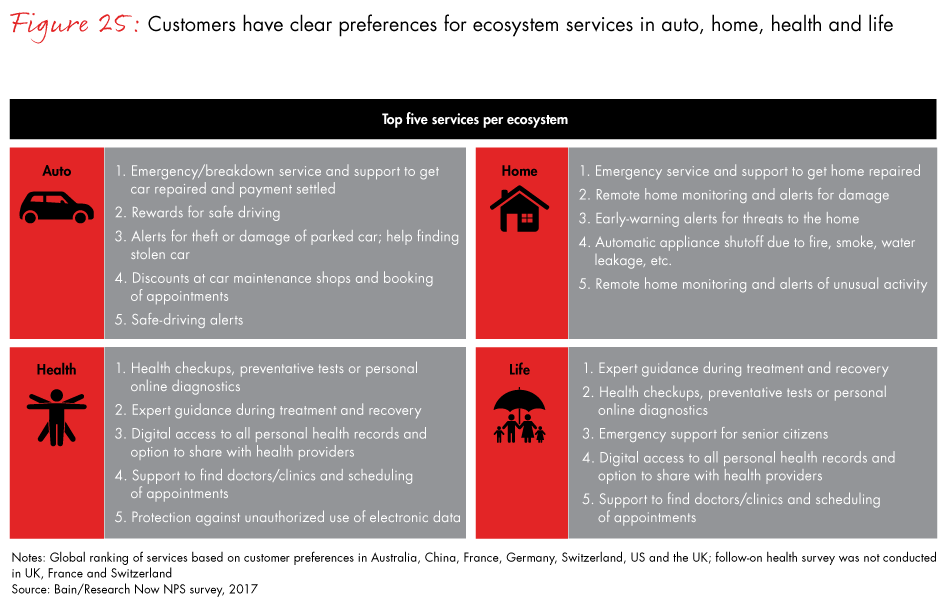 Top 5 Insurance Services Per Ecosystem