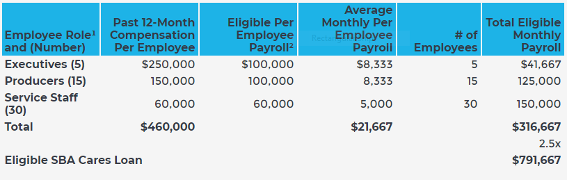 SBA Cares Loan table