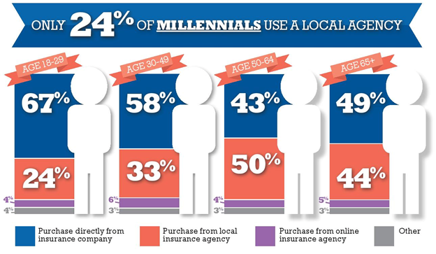 Millennial Insurance Agency Statistics