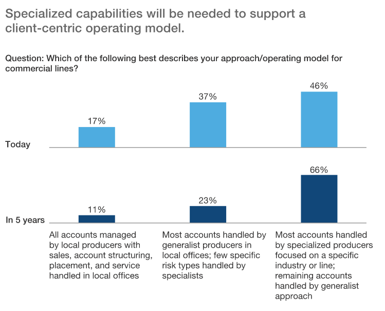 Specialization Capabilities Insurance Agents