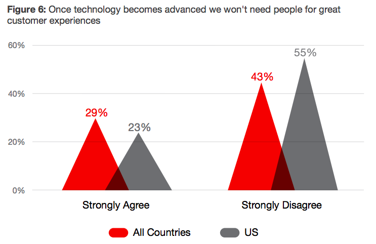 Technology Can Improve Insurance Customer Service