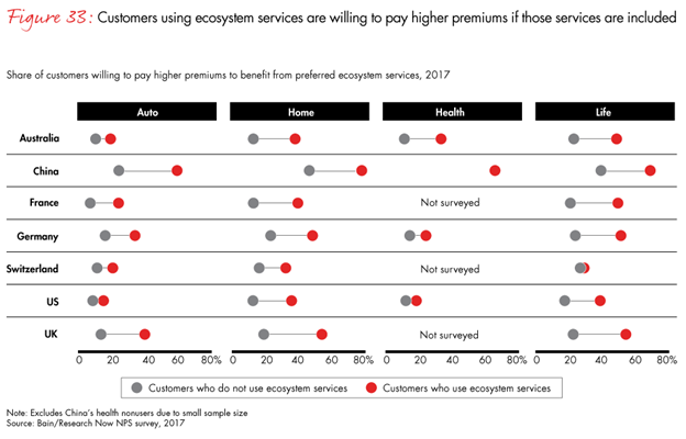 Insurance Customers Demand For Value