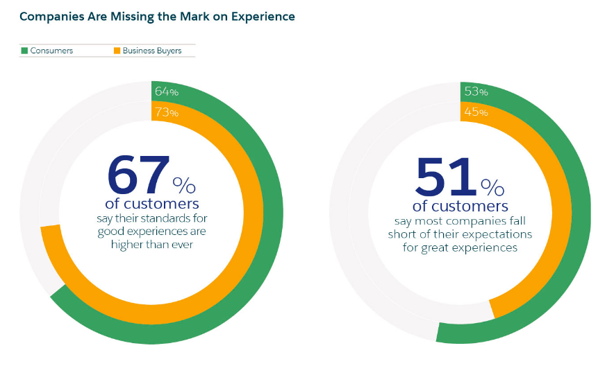 Companies Missing on Customer Service