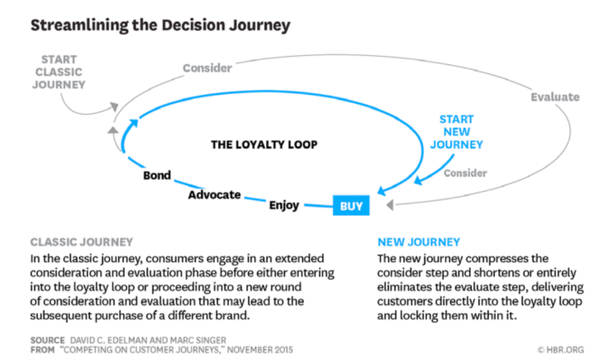 Insurance Customer Experience Loop