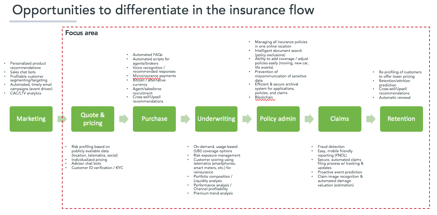 Opportunities To Change Insurance Operations