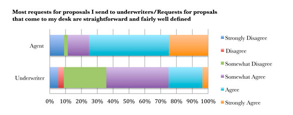 Insurance Request for proposal