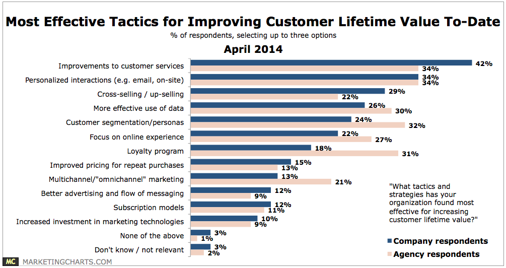 Improving Customer Value Insurance