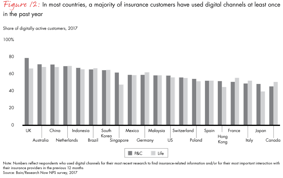 Digitally Active Insurance Customers