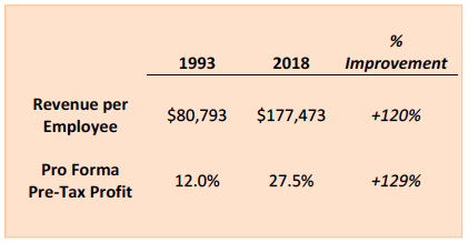 Insurance Agency Average Employee Revenue