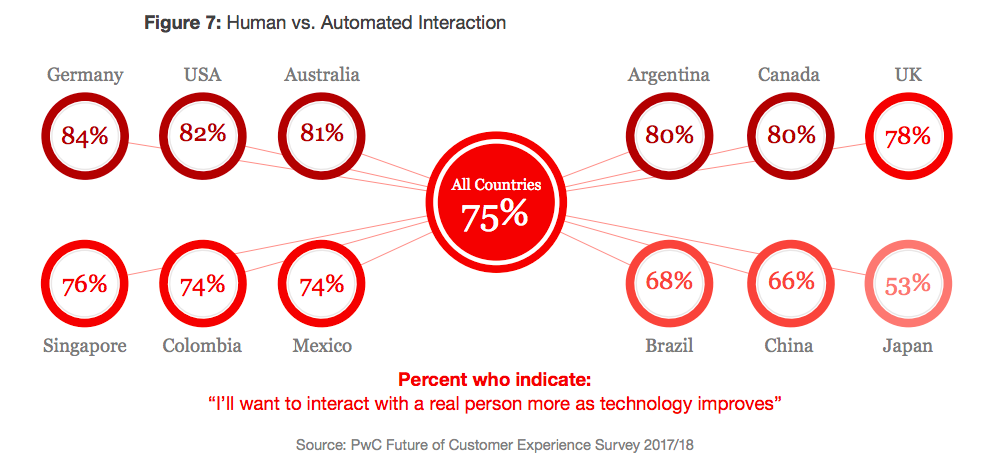 Human vs. Automated Interaction