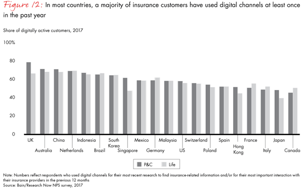 Insurance Digital Channels