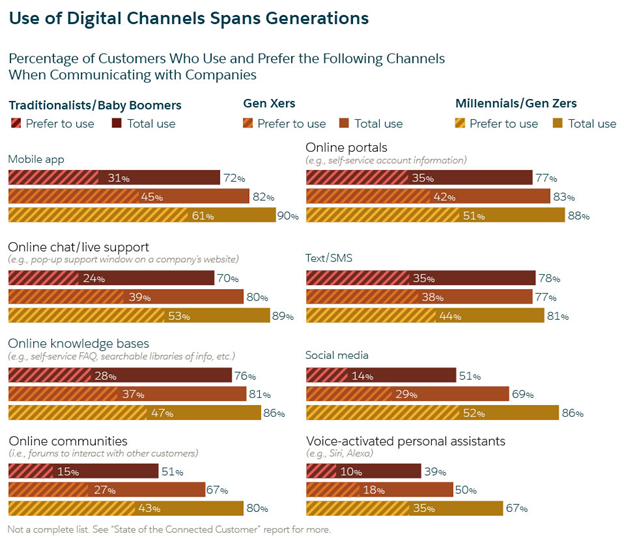 Digital Communication For Insurance