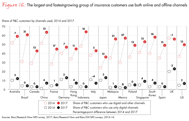 Insurance User Habits