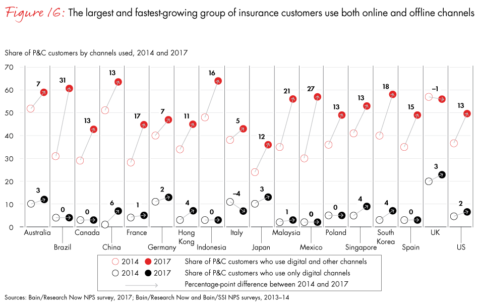 P&C Customers By Channels