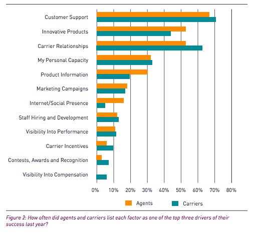 Agency and Carrier Relationships